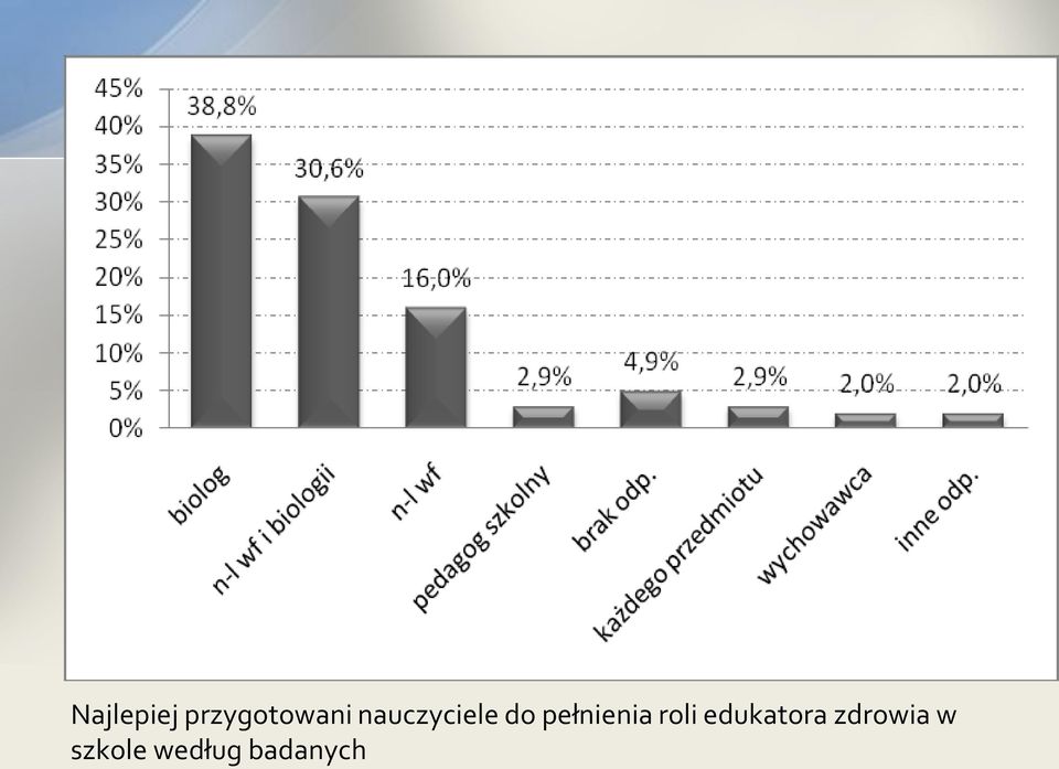 pełnienia roli