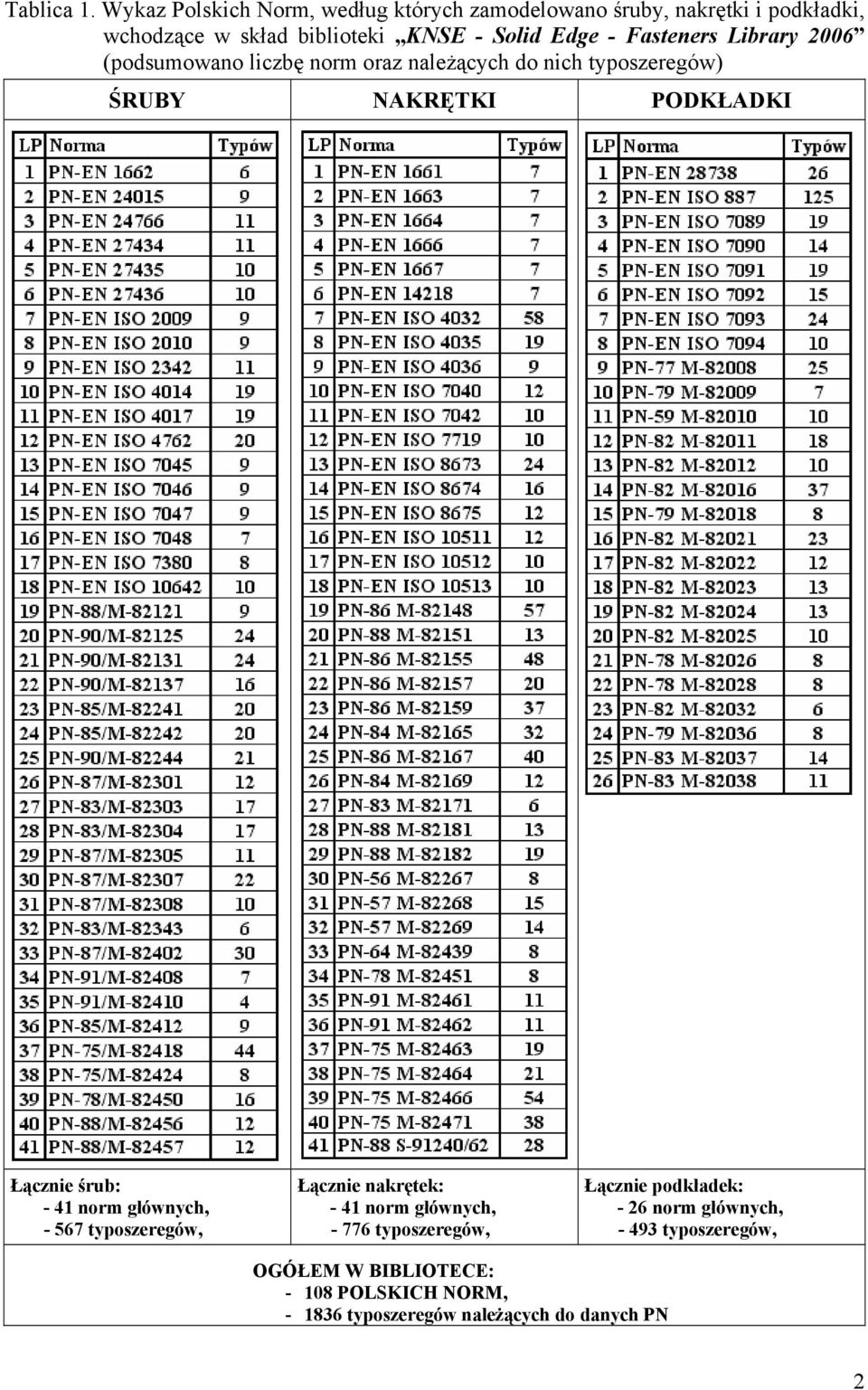Fasteners Library 2006 (podsumowano liczbę norm oraz należących do nich typoszeregów) ŚRUBY NAKRĘTKI PODKŁADKI Łącznie śrub: -