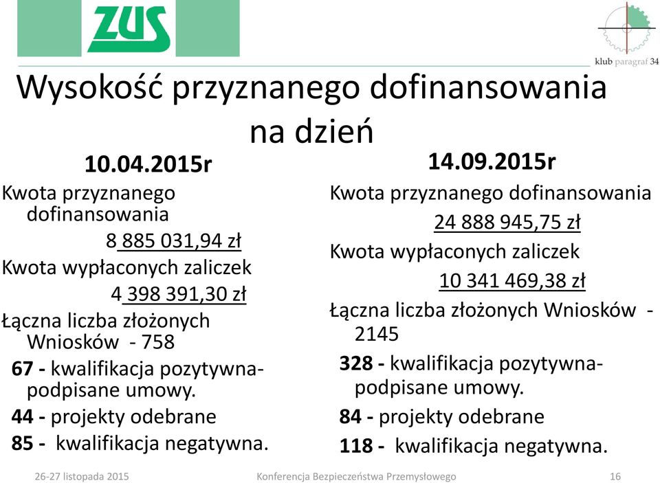 758 67 - kwalifikacja pozytywnapodpisane umowy. 44 - projekty odebrane 85 - kwalifikacja negatywna. na dzień 14.09.