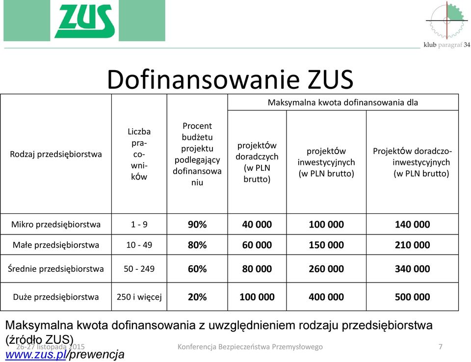 90% 40 000 100 000 140 000 Małe przedsiębiorstwa 10-49 80% 60 000 150 000 210 000 Średnie przedsiębiorstwa 50-249 60% 80 000 260 000 340 000 Duże