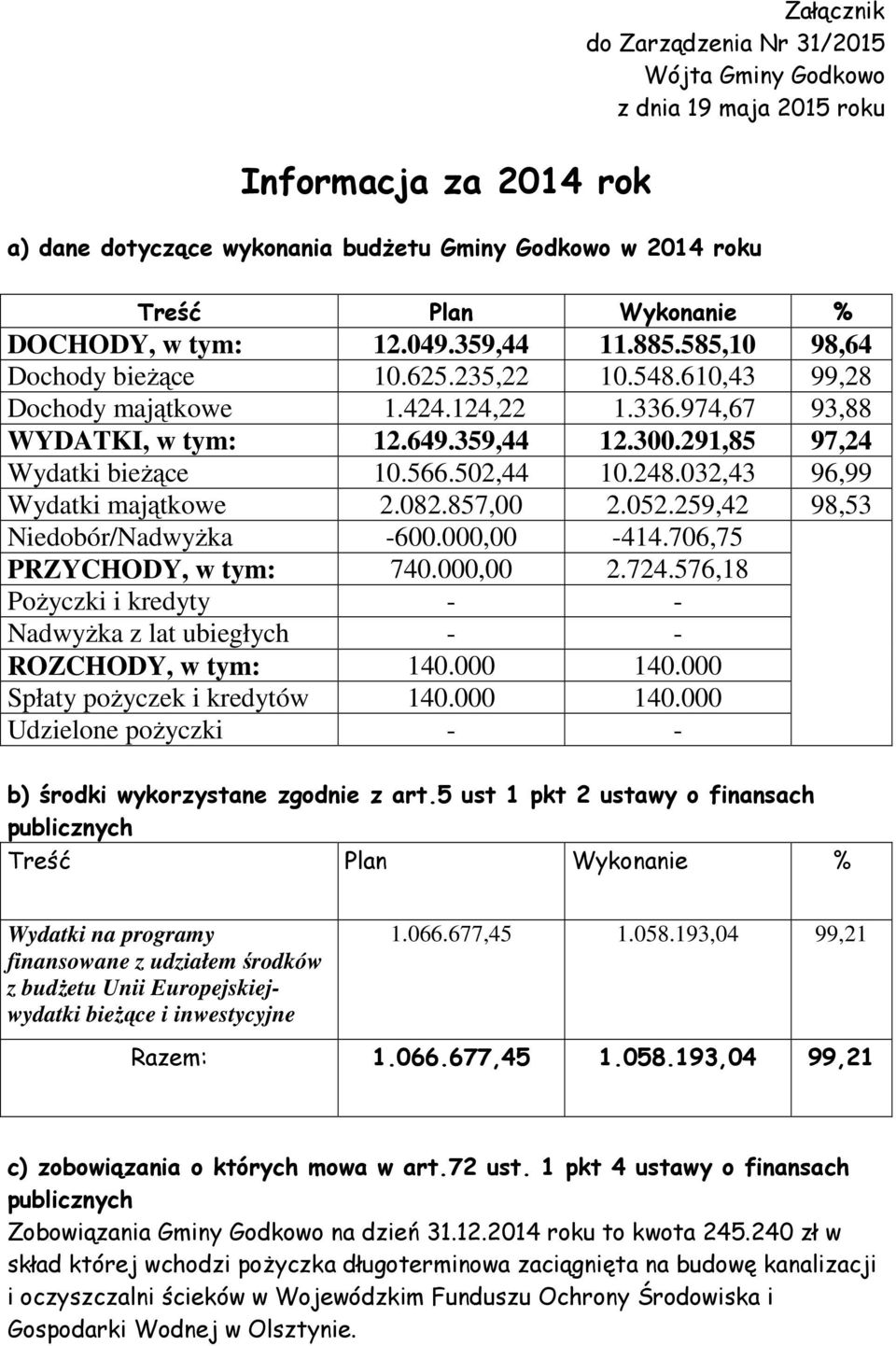 291,85 97,24 Wydatki bieŝące 10.566.502,44 10.248.032,43 96,99 Wydatki majątkowe 2.082.857,00 2.052.259,42 98,53 Niedobór/NadwyŜka -600.000,00-414.706,75 PRZYCHODY, w tym: 740.000,00 2.724.