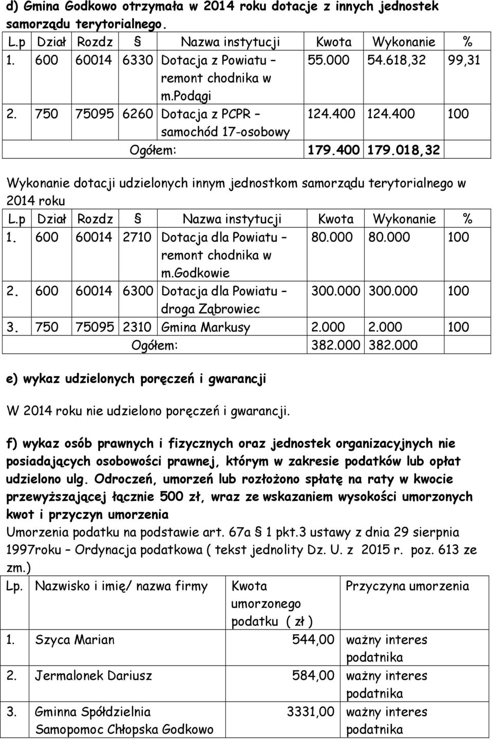 018,32 Wykonanie dotacji udzielonych innym jednostkom samorządu terytorialnego w 2014 roku L.p Dział Rozdz Nazwa instytucji Kwota Wykonanie % 1. 600 60014 2710 Dotacja dla Powiatu remont chodnika w m.