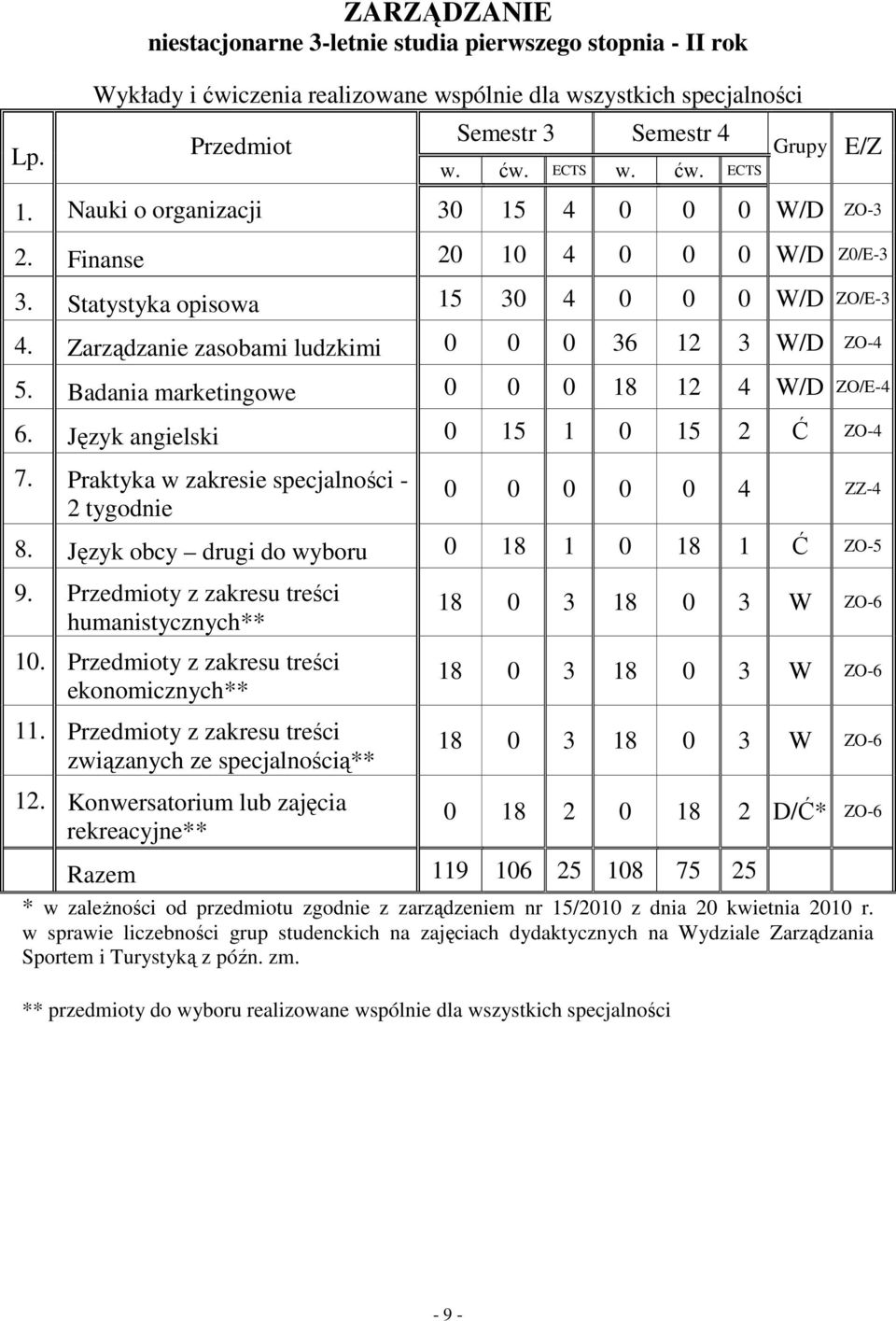 Badania marketingowe 0 0 0 18 12 4 W/D ZO/E-4 6. Język angielski 0 15 1 0 15 2 Ć ZO-4 7. Praktyka w zakresie specjalności - 2 tygodnie 0 0 0 0 0 4 ZZ-4 8.