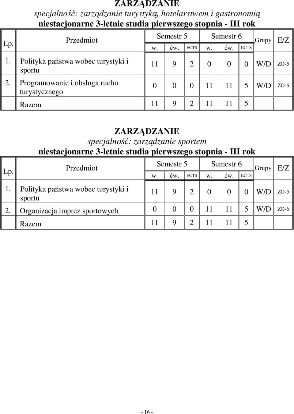 Programowanie i obsługa ruchu turystycznego 11 9 2 0 0 0 W/D ZO-5 0 0 0 11 11 5 W/D ZO-6 Razem 11 9 2 11 11 5 Lp.