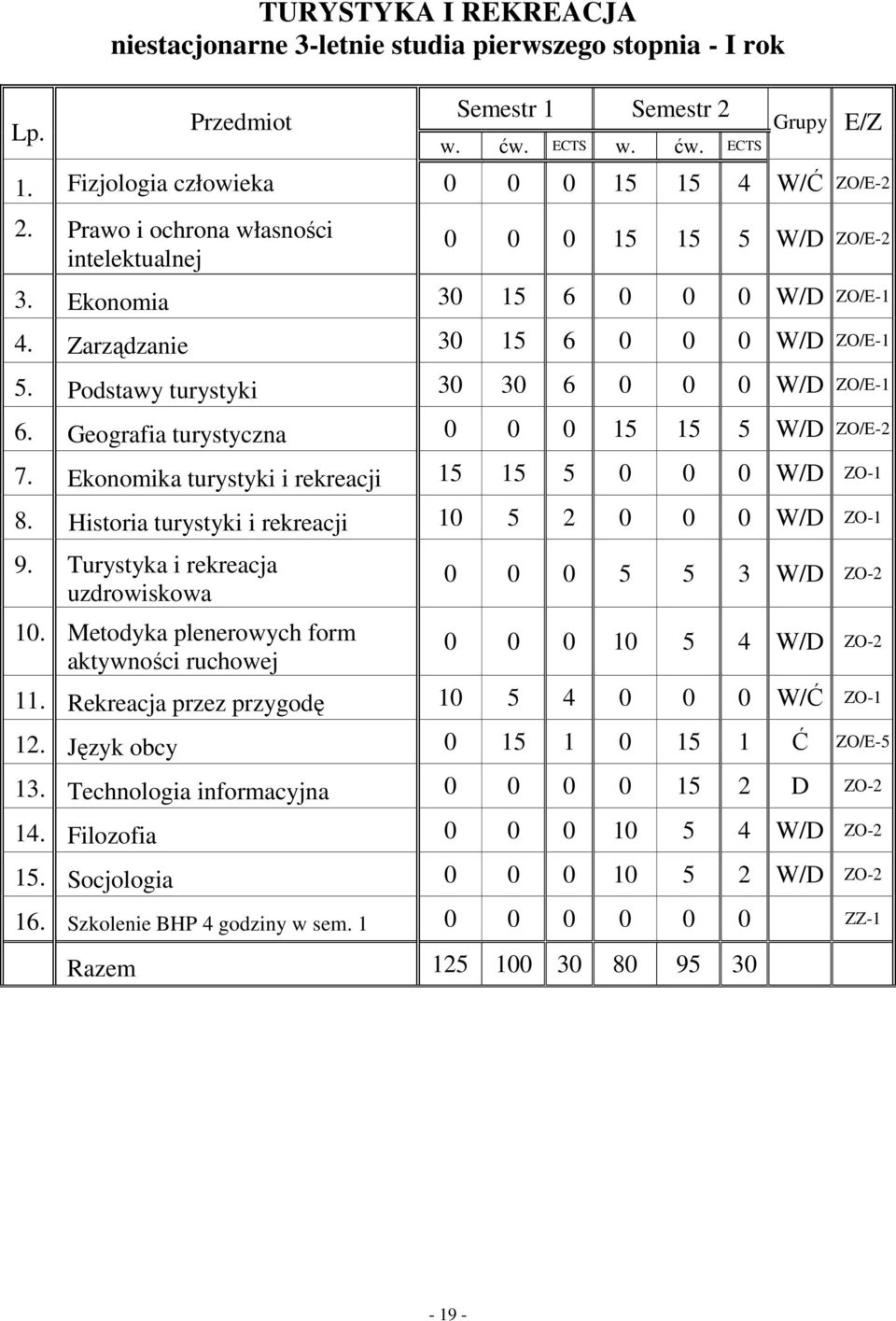 Geografia turystyczna 0 0 0 15 15 5 W/D ZO/E-2 7. Ekonomika turystyki i rekreacji 15 15 5 0 0 0 W/D ZO-1 8. Historia turystyki i rekreacji 10 5 2 0 0 0 W/D ZO-1 9.