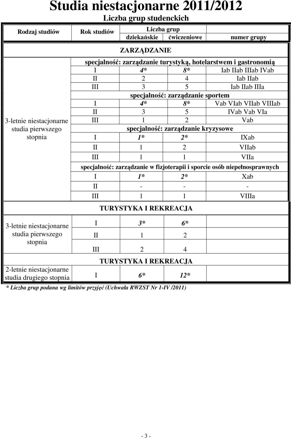 IVab Vab VIa III 1 2 Vab specjalność: zarządzanie kryzysowe I 1* 2* IXab II 1 2 VIIab III 1 1 VIIa specjalność: zarządzanie w fizjoterapii i sporcie osób niepełnosprawnych I 1* 2* Xab II - - - III 1