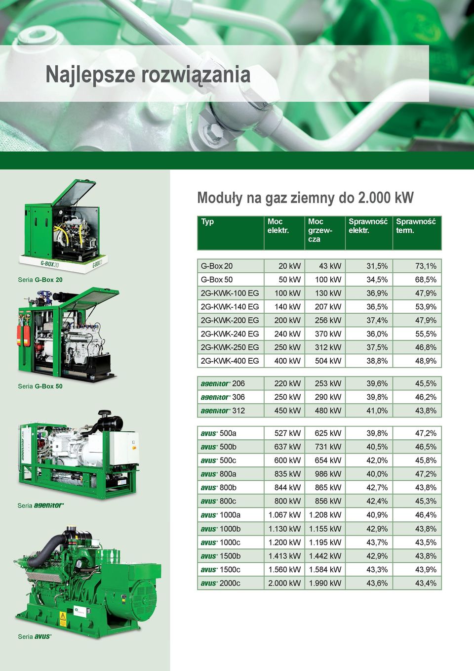 EG 240 kw 370 kw 36,0% 55,5% 2G-KWK-250 EG 250 kw 312 kw 37,5% 46,8% 2G-KWK-400 EG 400 kw 504 kw 38,8% 48,9% 206 220 kw 253 kw 39,6% 45,5% 306 250 kw 290 kw 39,8% 46,2% 312 450 kw 480 kw 41,0% 43,8%