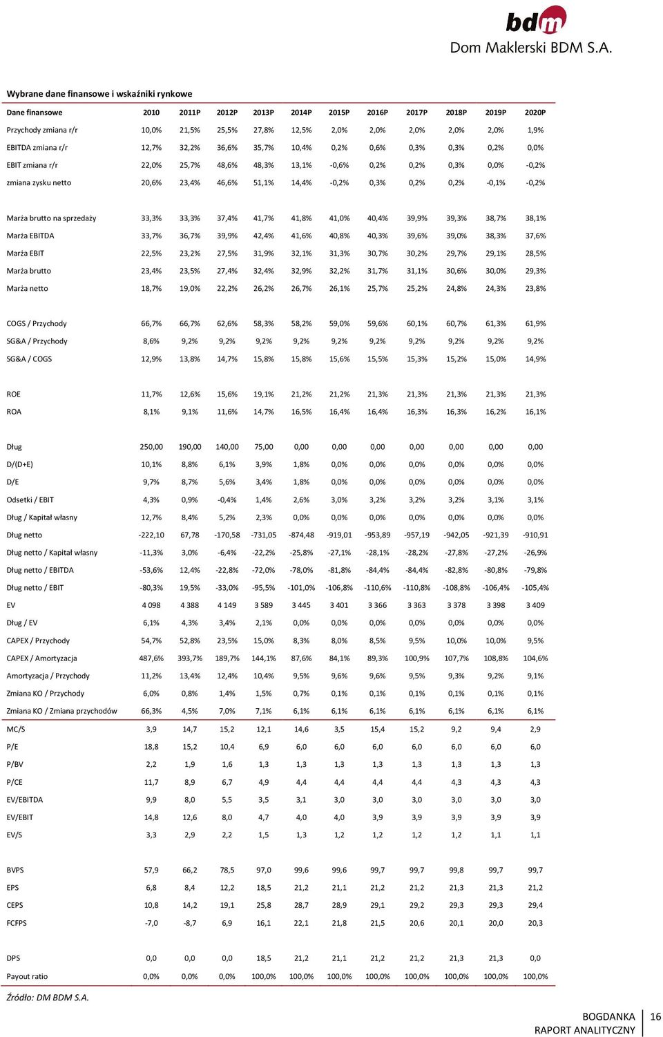 51,1% 14,4% -0,2% 0,3% 0,2% 0,2% -0,1% -0,2% Marża brutto na sprzedaży 33,3% 33,3% 37,4% 41,7% 41,8% 41,0% 40,4% 39,9% 39,3% 38,7% 38,1% Marża EBITDA 33,7% 36,7% 39,9% 42,4% 41,6% 40,8% 40,3% 39,6%