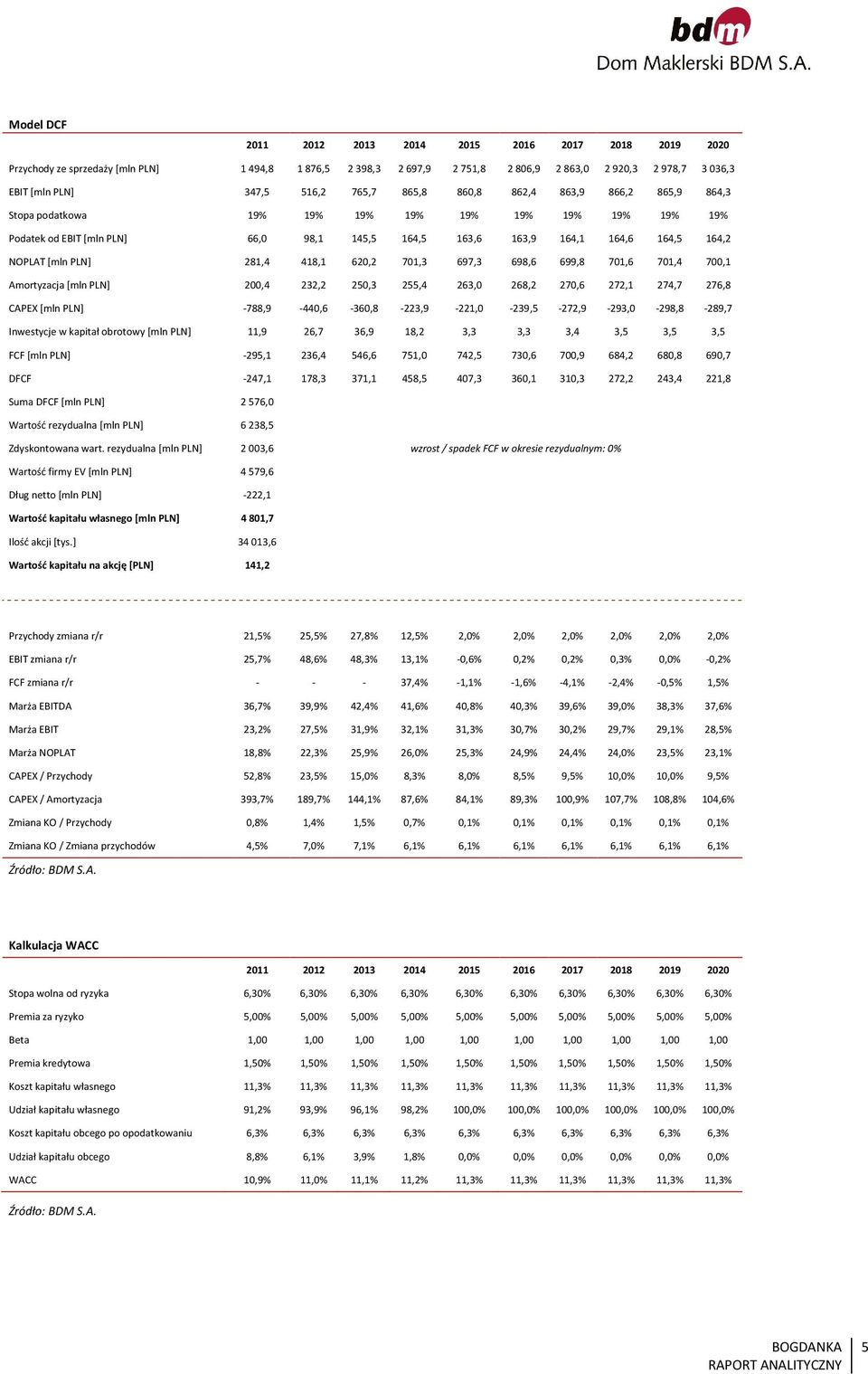 281,4 418,1 620,2 701,3 697,3 698,6 699,8 701,6 701,4 700,1 Amortyzacja [mln PLN] 200,4 232,2 250,3 255,4 263,0 268,2 270,6 272,1 274,7 276,8 CAPEX [mln PLN]