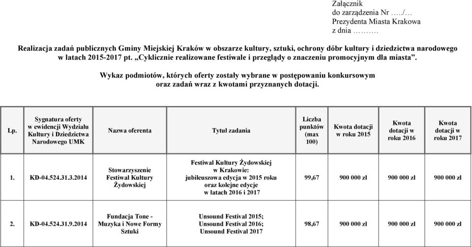 Cyklicznie realizowane festiwale i przeglądy o znaczeniu promocyjnym dla miasta.