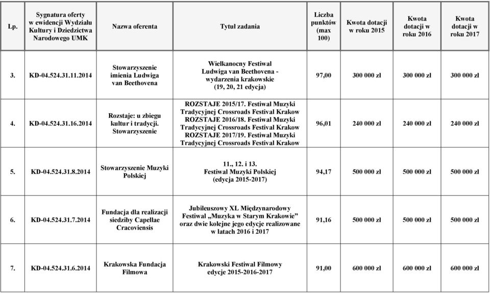 Festiwal Muzyki Tradycyjnej Crossroads Festival Krakow ROZSTAJE 2017/19. Festiwal Muzyki Tradycyjnej Crossroads Festival Krakow 96,01 240 000 zł 240 000 zł 240 000 zł 5. KD-04.524.31.8.