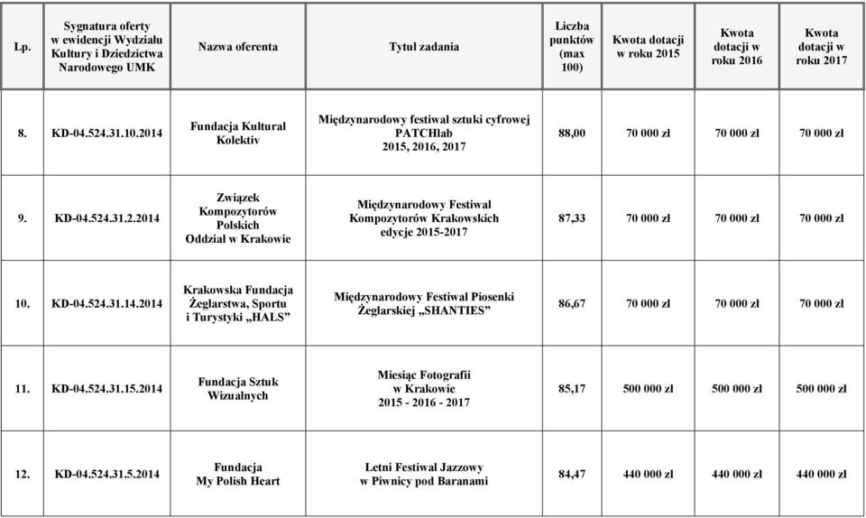 2014 Fundacja Sztuk Wizualnych Miesiąc Fotografii w Krakowie 2015-2016 - 2017 85,17 500 000 zł 500 000 zł 500 000 zł 12. KD-04.524.31.5.2014 Fundacja My Polish Heart Letni Festiwal Jazzowy w Piwnicy pod Baranami 84,47 440 000 zł 440 000 zł 440 000 zł