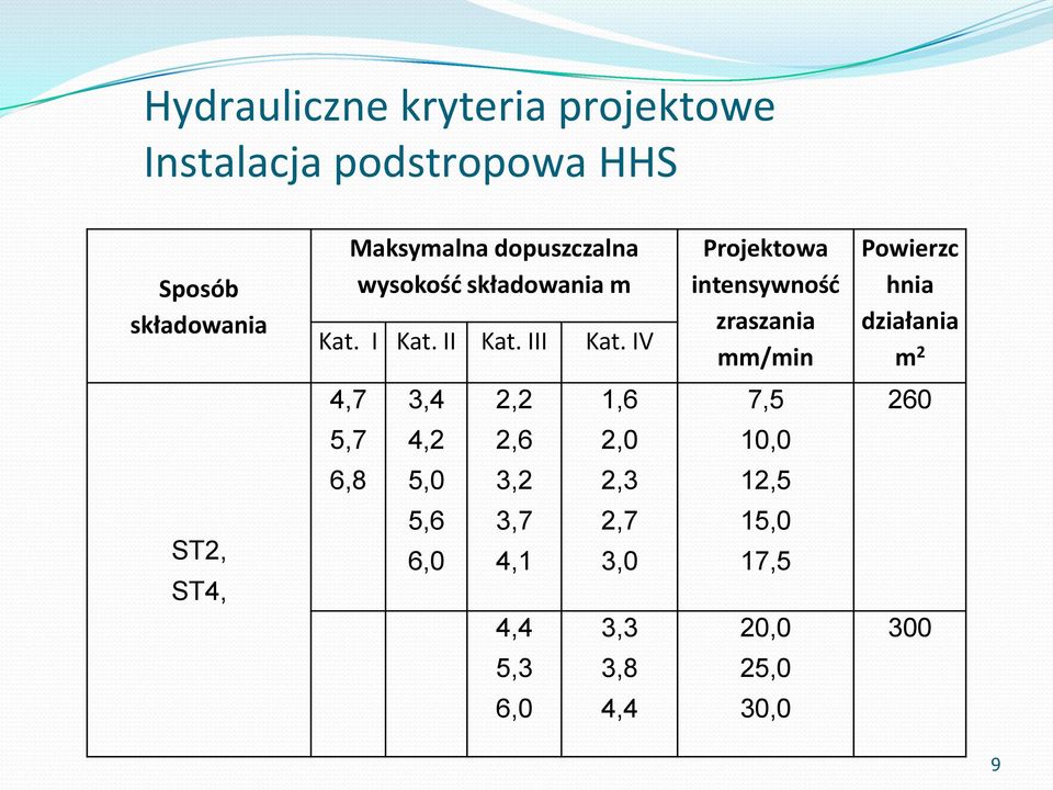 IV Projektowa intensywność zraszania mm/min Powierzc hnia działania m 2 4,7 3,4 2,2 1,6 7,5 260