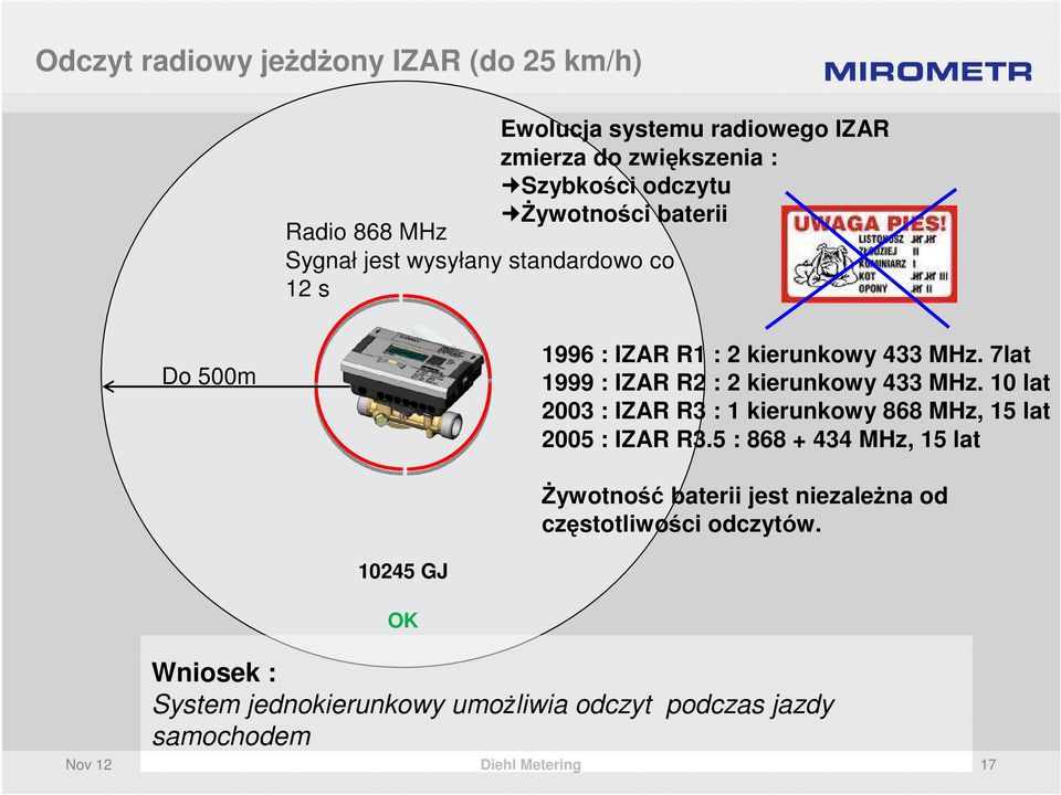 7lat 1999 : IZAR R2 : 2 kierunkowy 433 MHz. 10 lat 2003 : IZAR R3 : 1 kierunkowy 868 MHz, 15 lat 2005 : IZAR R3.