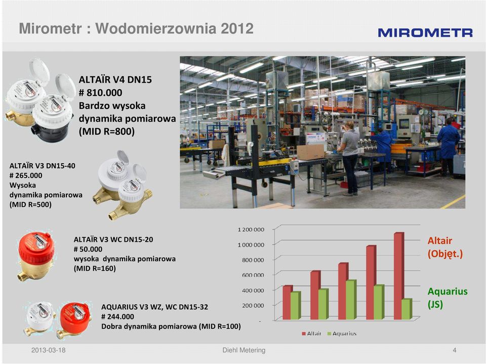 000 Wysoka dynamika pomiarowa (MID R=500) ALTAÏR V3 WC DN15-20 # 50.