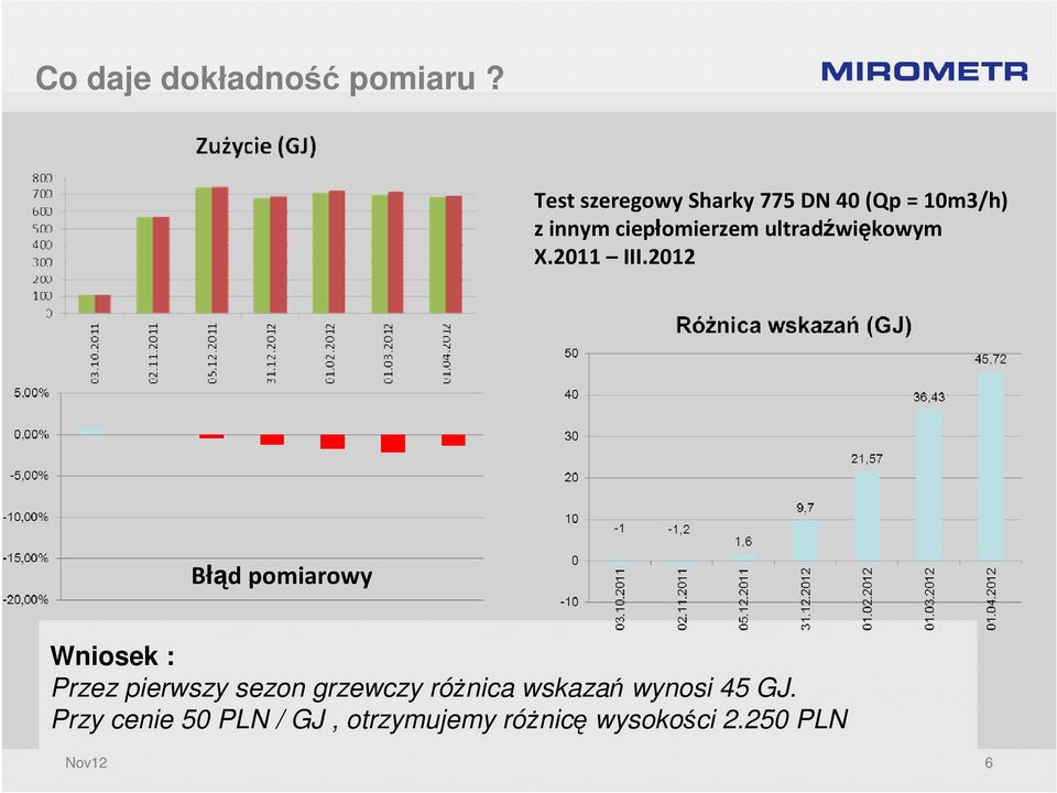 ultradźwiękowym X.2011 III.