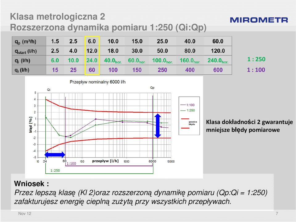 Przez lepszą klasę (Kl 2)oraz rozszerzoną dynamikę pomiaru (Qp:Qi =