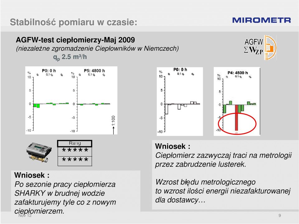 5 m³/h Wniosek : Po sezonie pracy ciepłomierza SHARKY w brudnej wodzie zafakturujemy tyle co z nowym