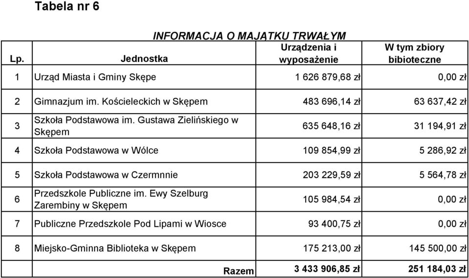 Kościeleckich w m 483 696,4 zł 63 637,42 zł 3 Szkoła Podstawowa im.