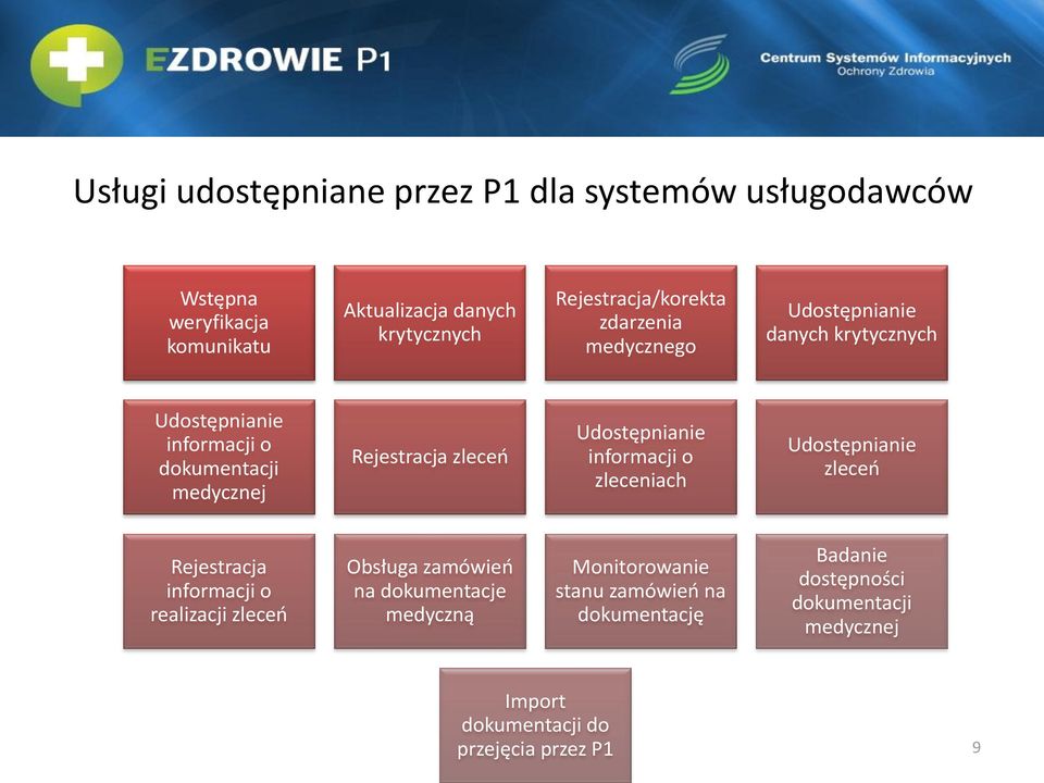 Rejestracja zleceo Udostępnianie informacji o zleceniach Udostępnianie zleceo Rejestracja informacji o realizacji zleceo Obsługa