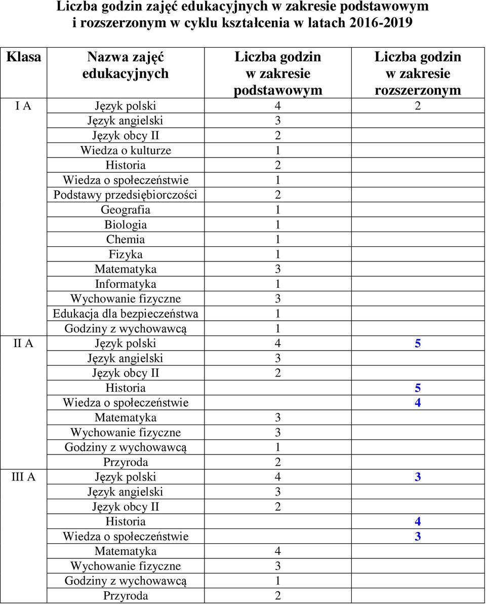 Geografia 1 Biologia 1 Chemia 1 Fizyka 1 Matematyka 3 Informatyka 1 Edukacja dla bezpieczeństwa 1 II A Język polski 4 5 Historia