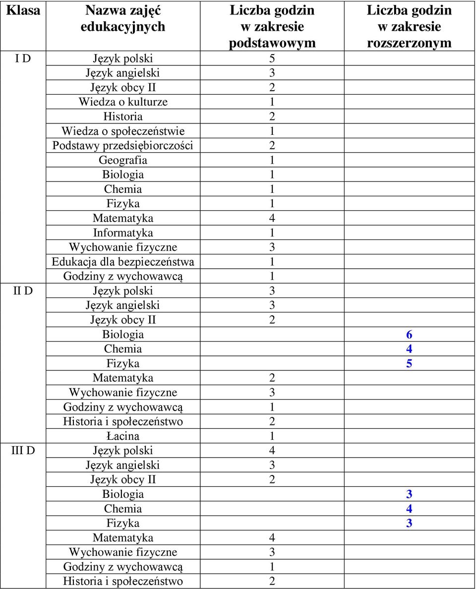 Fizyka 1 Matematyka 4 Informatyka 1 Edukacja dla bezpieczeństwa 1 II D Język polski 3 Biologia 6