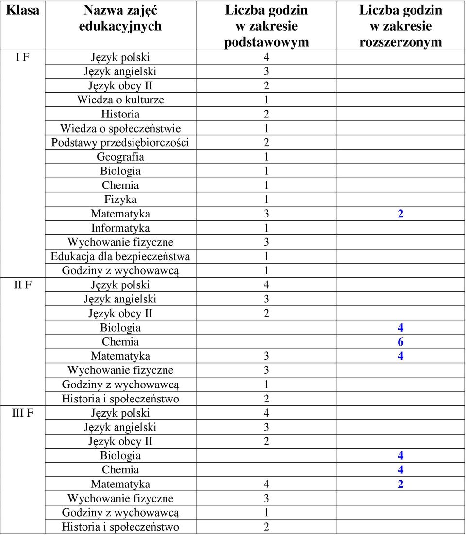 Chemia 1 Fizyka 1 Matematyka 3 2 Informatyka 1 Edukacja dla bezpieczeństwa 1 II F Język