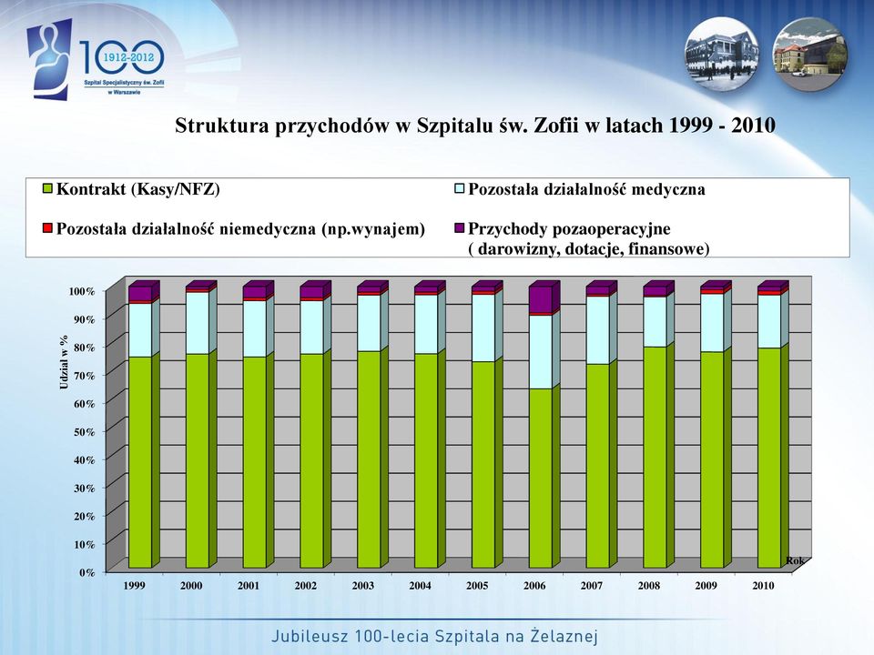 wynajem) Pozostała działalność medyczna Przychody pozaoperacyjne ( darowizny,