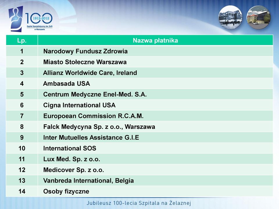 C.A.M. 8 Falck Medycyna Sp. z o.o., Warszawa 9 Inter Mutuelles Assistance G.I.E 10 International SOS 11 Lux Med.