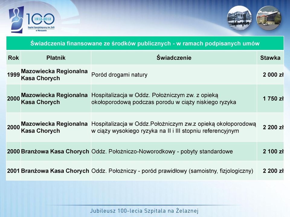 z opieką okołoporodową podczas porodu w ciąży niskiego ryzyka 1 750 zł 2000 Mazowiecka Regionalna Kasa Chorych Hospitalizacja w Oddz.Położniczym zw.