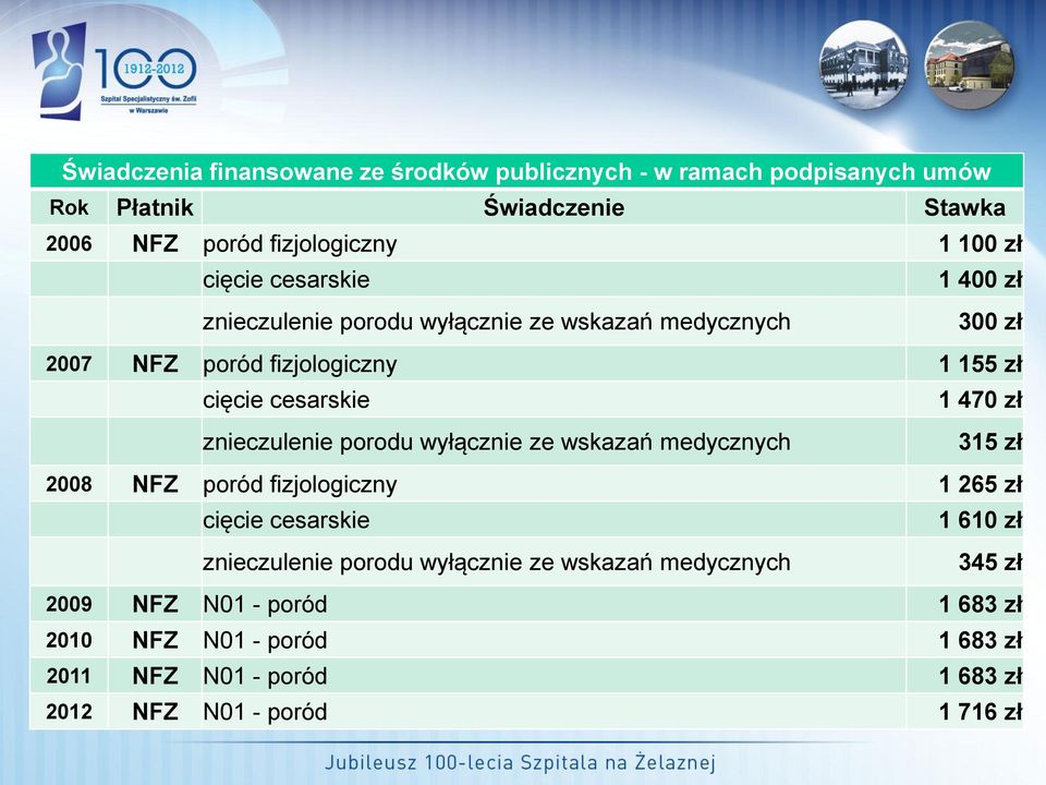 znieczulenie porodu wyłącznie ze wskazań medycznych 315 zł 2008 NFZ poród fizjologiczny 1 265 zł cięcie cesarskie 1 610 zł znieczulenie porodu