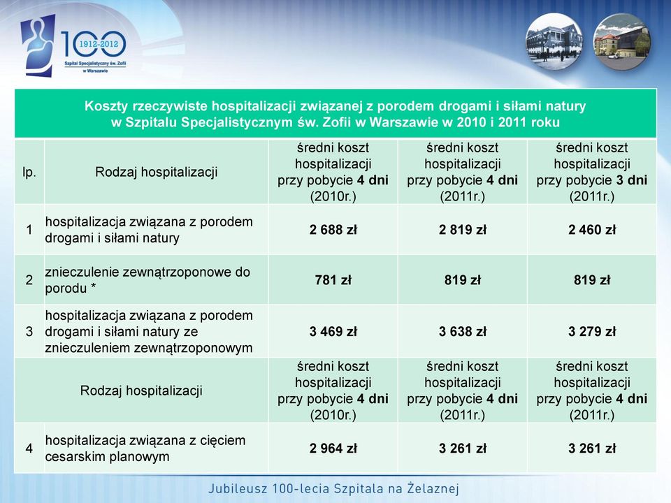 ) 1 2 3 4 hospitalizacja związana z porodem drogami i siłami natury znieczulenie zewnątrzoponowe do porodu * hospitalizacja związana z porodem drogami i siłami natury ze znieczuleniem