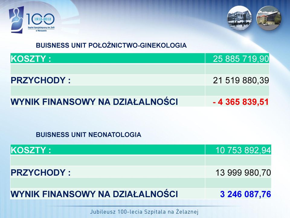 365 839,51 BUISNESS UNIT NEONATOLOGIA KOSZTY : 10 753 892,94