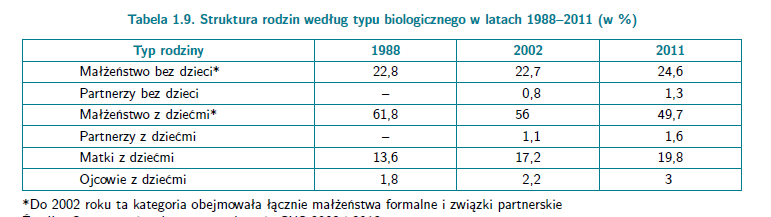 A.Abramowska-Kmon, 2014, Zmiany wielkości i składu gospodarstw domowych oraz struktury rodzin, w: I.E.Kotowska (red.