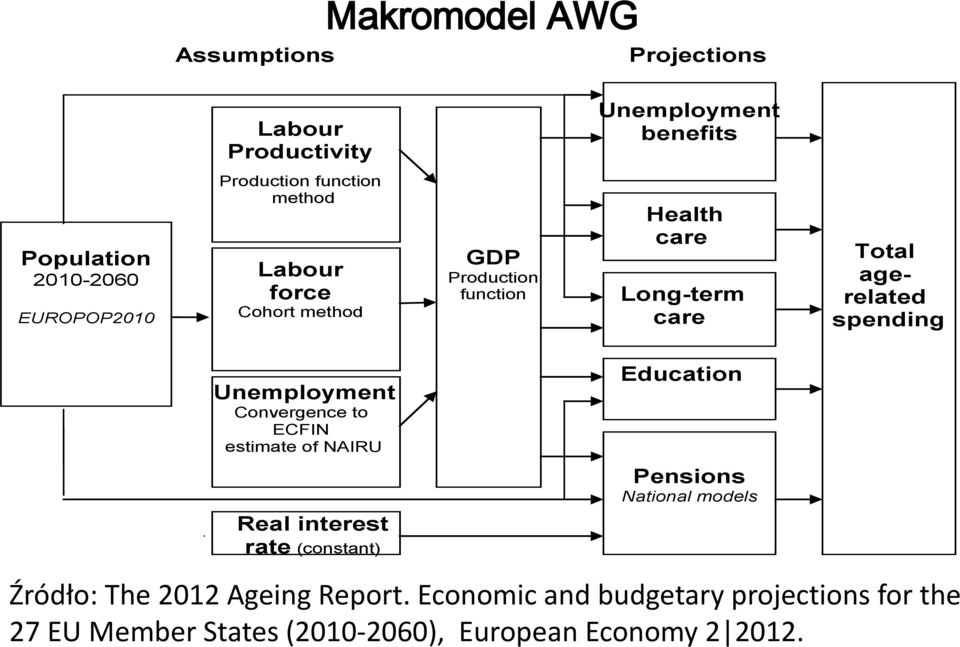 spending Unemployment Convergence to ECFIN estimate of NAIRU Education Pensions National models Real interest rate