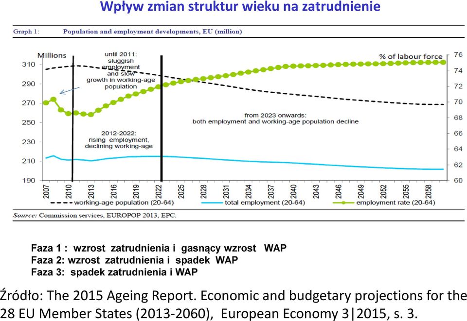zatrudnienia i WAP Źródło: The 2015 Ageing Report.
