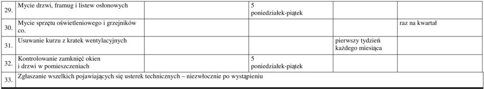 co. Usuwanie kurzu z kratek wentylacyjnych pierwszy tydzień kaŝdego miesiąca