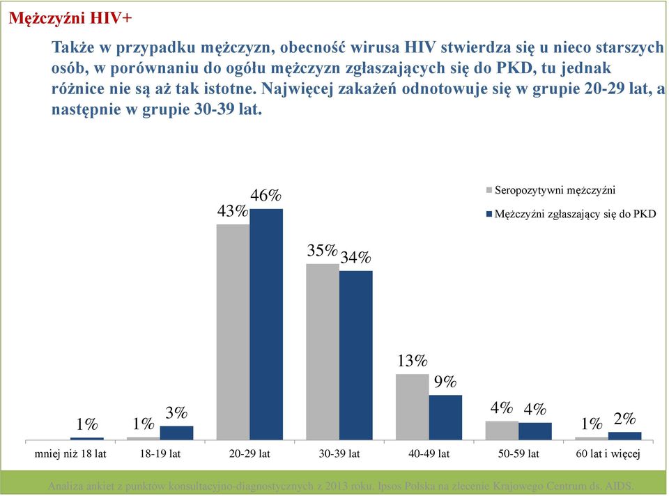 46% 43% Seropozytywni mężczyźni Mężczyźni zgłaszający się do PKD 35% 34% 1% 1% 3% 13% 9% 4% 4% 1% 2% mniej niż 18 lat 18-19 lat 20-29 lat 30-39