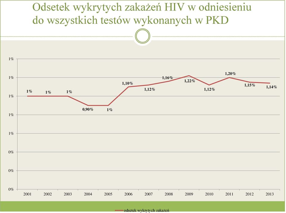 1,20% 1,15% 1,14% 1% 0,90% 1% 1% 0% 0% 0% 2001 2002 2003 2004