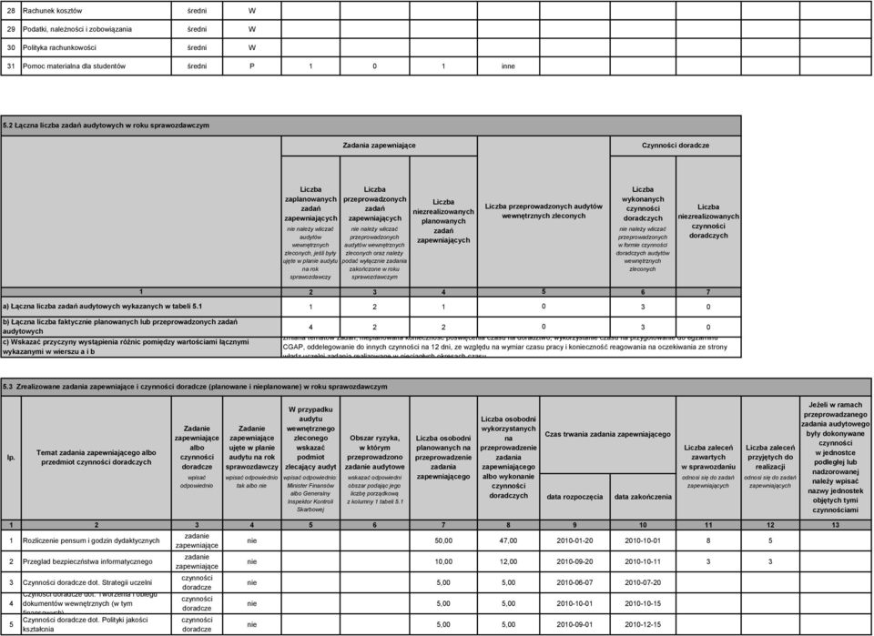 zadania zakończone w roku sprawozdawczym planowanych audytów zleconych wykonanych w formie audytów zleconych a) Łączna liczba audytowych wykazanych w tabeli 5.