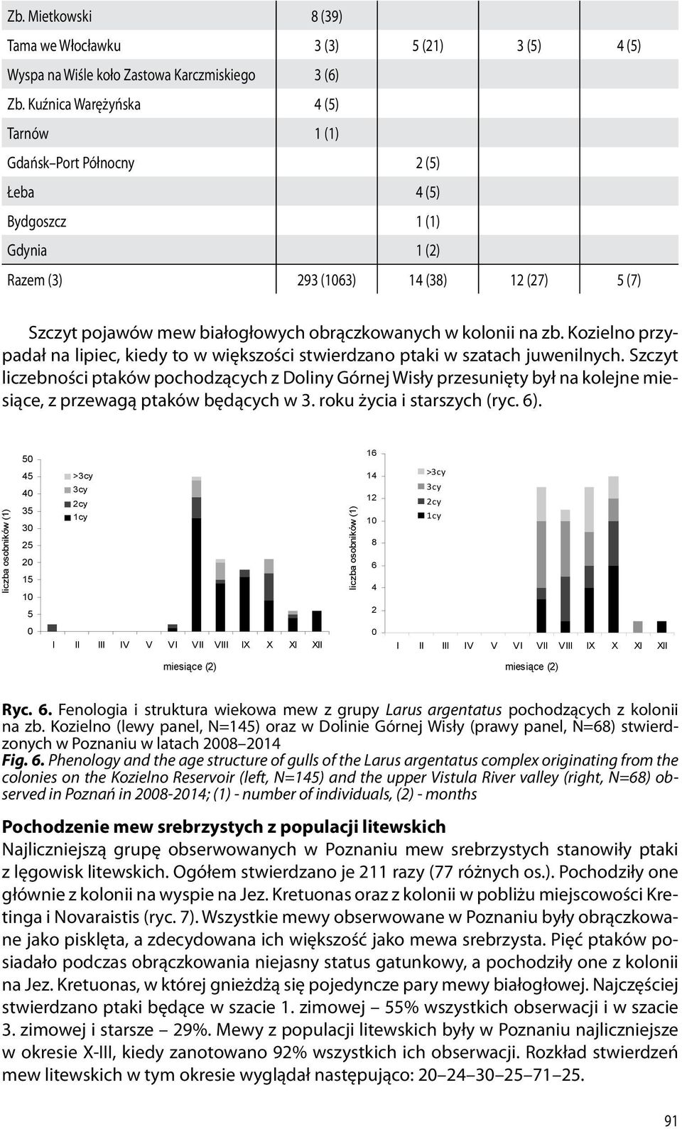 kolonii na zb. Kozielno przypadał na lipiec, kiedy to w większości stwierdzano ptaki w szatach juwenilnych.