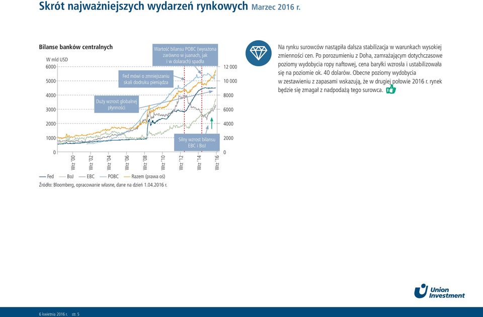 Po porozumieniu z Doha, zamrażającym dotychczasowe poziomy wydobycia ropy naftowej, cena baryłki wzrosła i ustabilizowała się na poziomie ok. 40 dolarów.