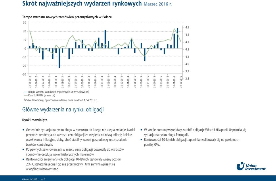 przemyśle r/r w % (lewa oś) Kurs EUR/PLN (prawa oś) Źródło: Bloomberg, opracowanie własne, dane na dzień 1.04.2016 r.