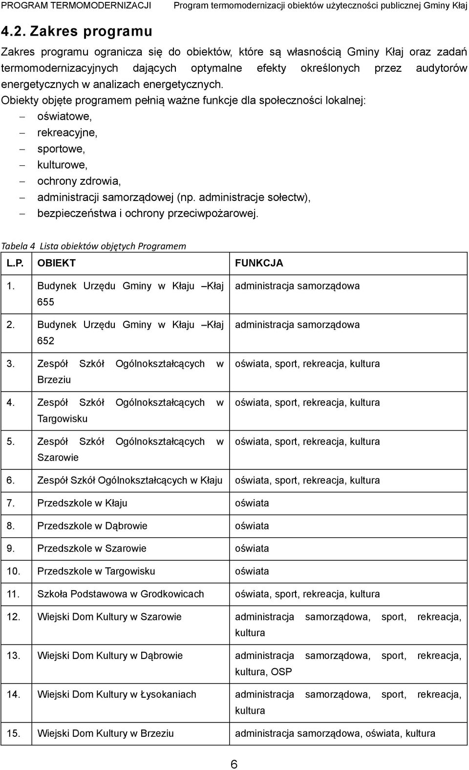 administracje sołectw), bezpieczeństwa i ochrony przeciwpożarowej. Tabela 4 Lista obiektów objętych Programem L.P. OBIEKT FUNKCJA 1. Budynek Urzędu Gminy w Kłaju Kłaj administracja samorządowa 655 2.