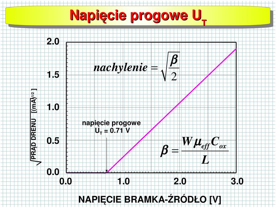 1.0 0.5 napięcie progowe U T = 0.