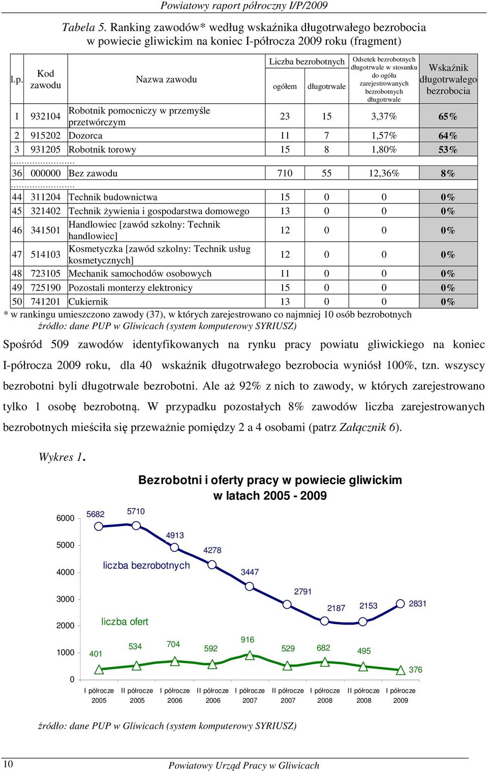 długotrwale do ogółu zarejestrowanych bezrobotnych długotrwale Wsaźni długotrwałego bezrobocia 1 932104 Robotni pomocniczy w przemyśle przetwórczym 23 15 3,37% 65% 2 915202 Dozorca 11 7 1,57% 64% 3