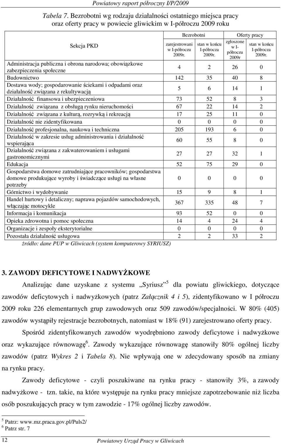 Bezrobotni stan w ońcu -półrocza 2009r. zgłoszone w - półroczu 2009r Oferty pracy stan w ońcu -półrocza 2009r.