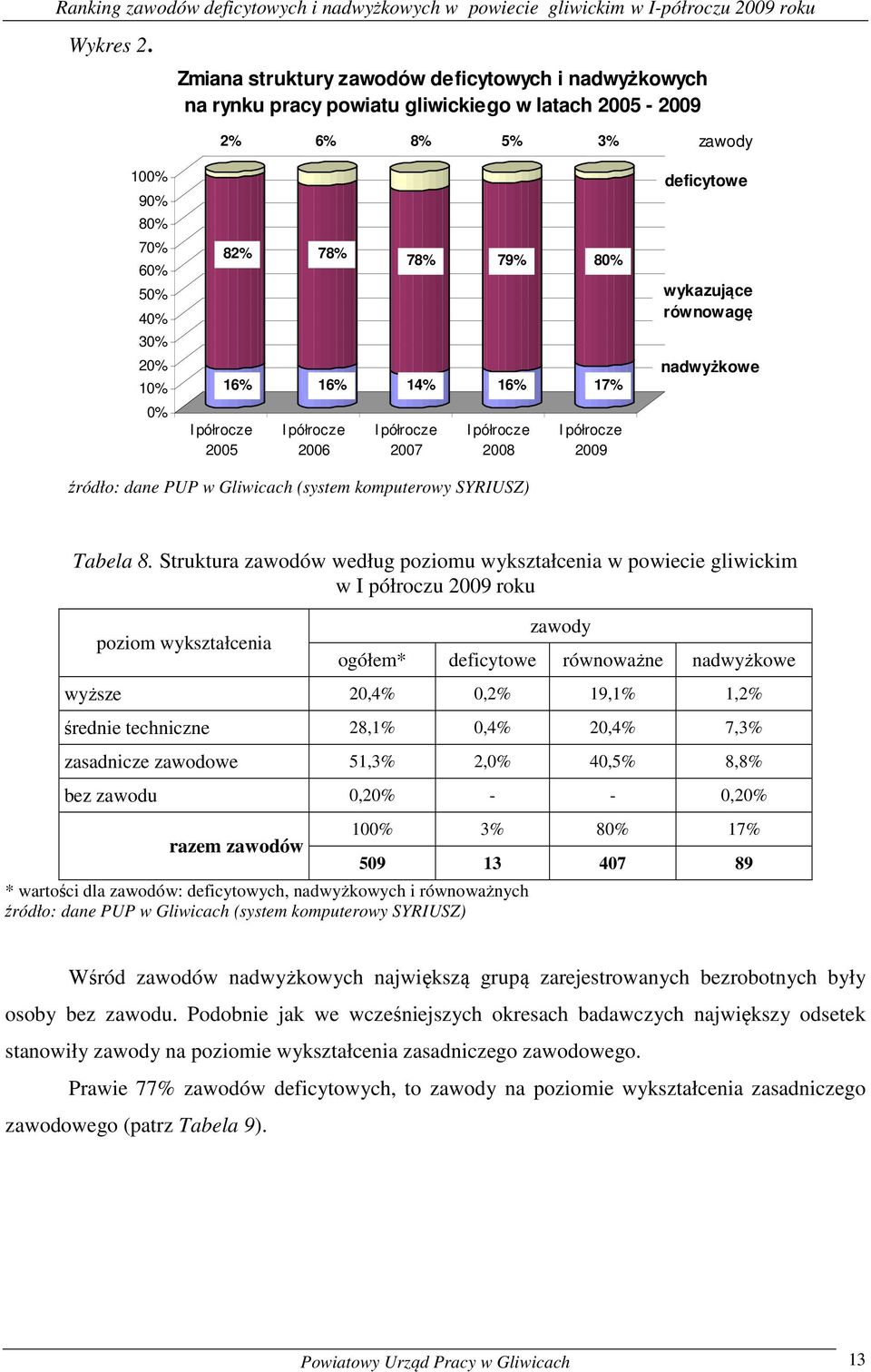 równowagę 20% 10% 16% 16% 14% 16% 17% nadwyżowe 0% półrocze 2005 półrocze 2006 półrocze 2007 półrocze 2008 półrocze 2009 źródło: dane PUP w Gliwicach (system omputerowy SYRUSZ) Tabela 8.