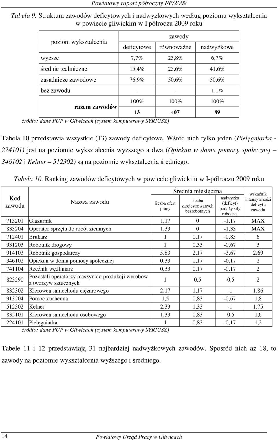 średnie techniczne 15,4% 25,6% 41,6% zasadnicze zawodowe 76,9% 50,6% 50,6% bez - - 1,1% razem zawodów źródło: dane PUP w Gliwicach (system omputerowy SYRUSZ) 100% 100% 100% 13 407 89 Tabela 10