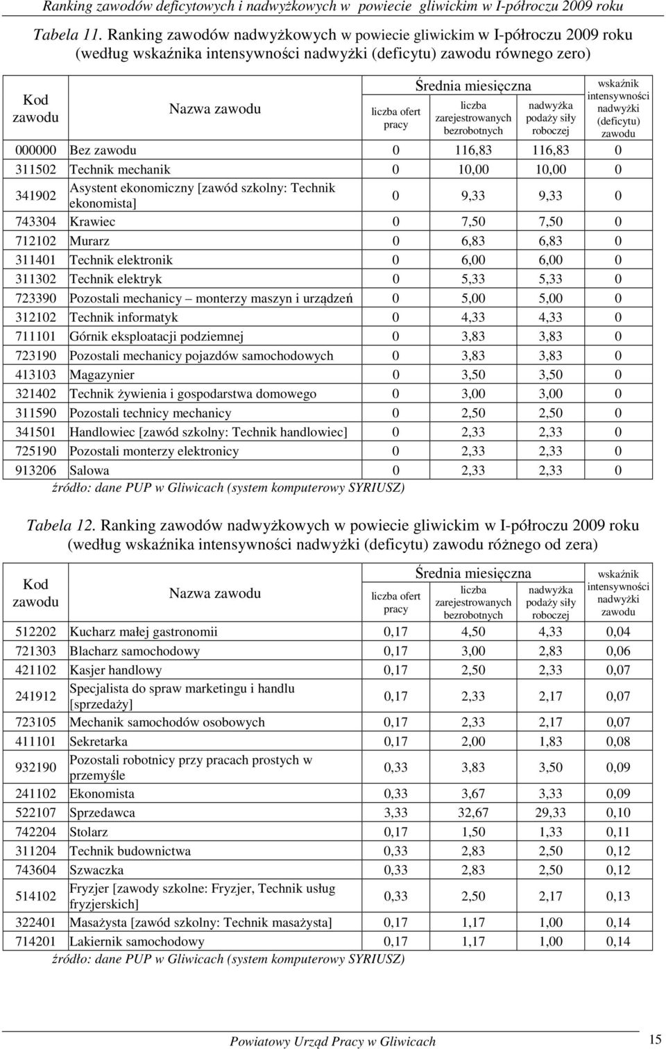 zarejestrowanych bezrobotnych nadwyża podaży siły roboczej wsaźni intensywności nadwyżi (deficytu) 000000 Bez 0 116,83 116,83 0 311502 Techni mechani 0 10,00 10,00 0 341902 Asystent eonomiczny [zawód